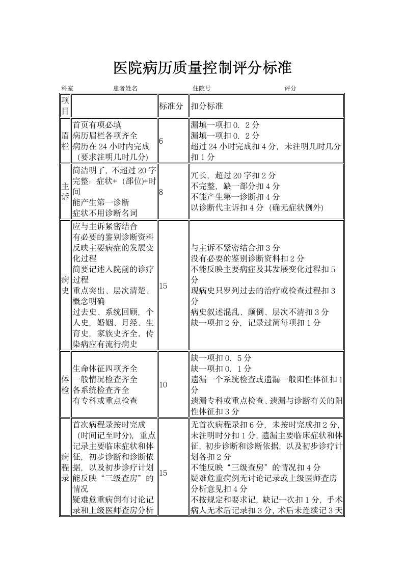 病历质量控制评分标准