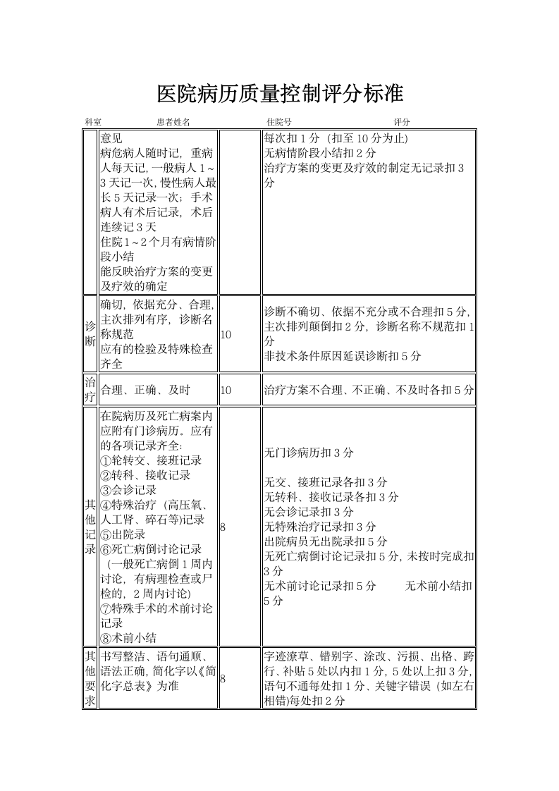 病历质量控制评分标准第2页