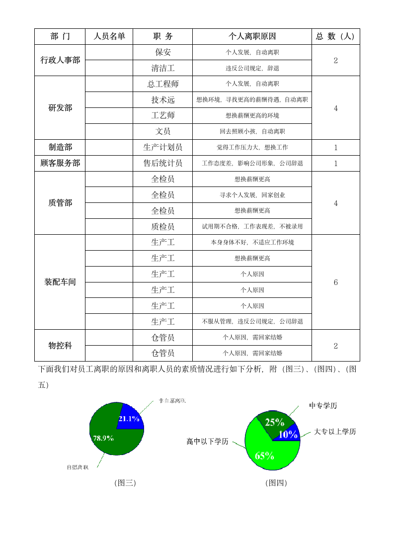 员工离职分析报告第2页