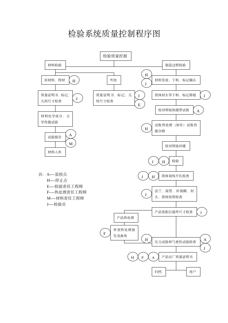 质量控制程序图第5页