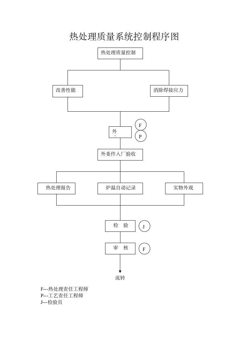 质量控制程序图第7页