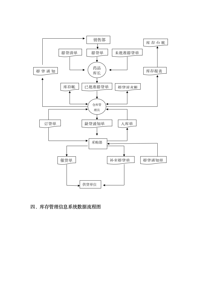 药房管理信息系统第3页