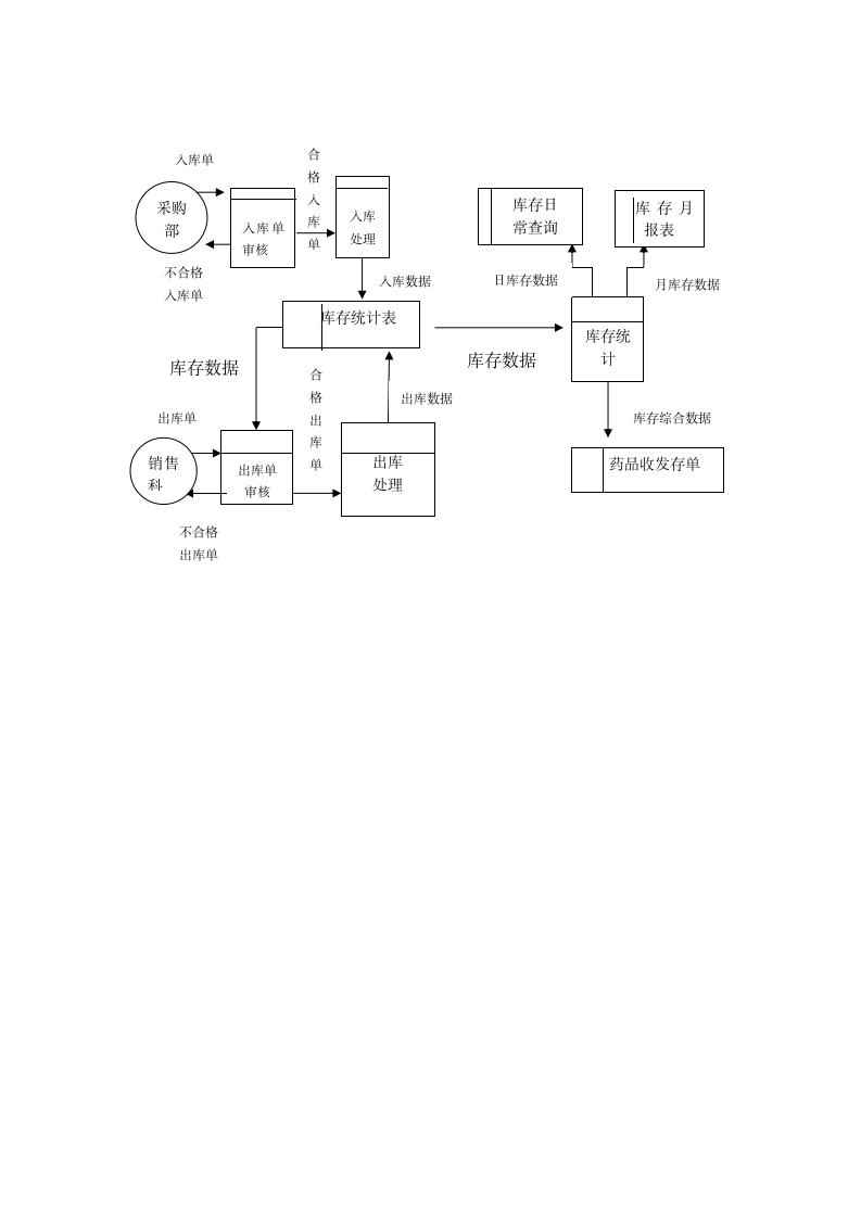 药房管理信息系统第4页