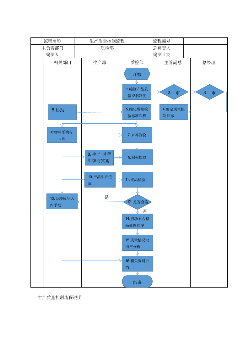 生产质量控制流程