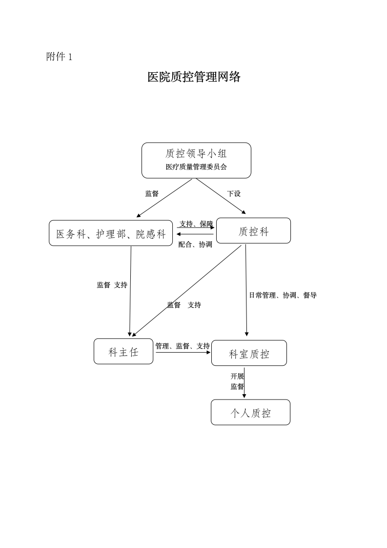 医疗质量控制方案第7页