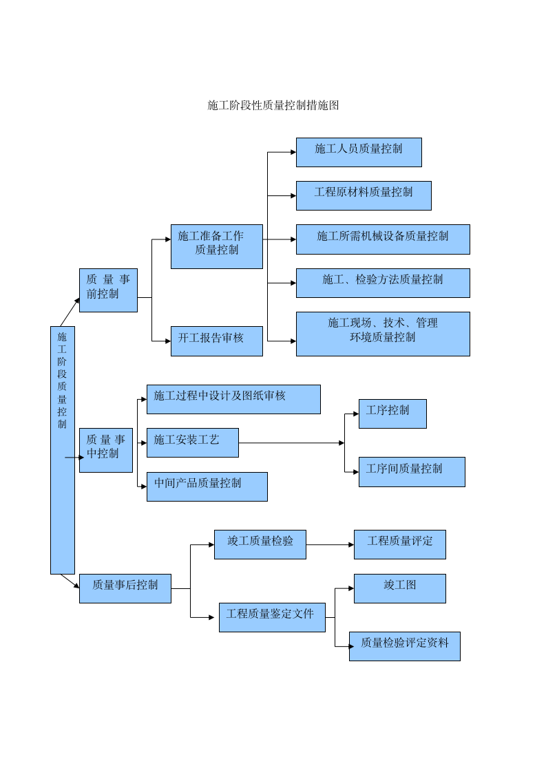 工程质量控制流程图第2页