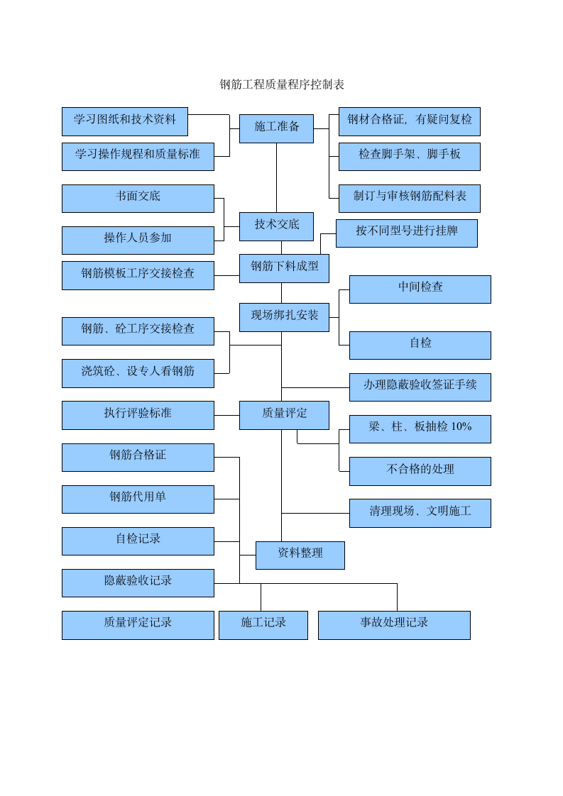 工程质量控制流程图第3页