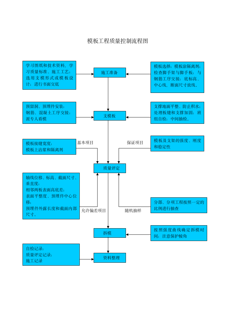 工程质量控制流程图第5页