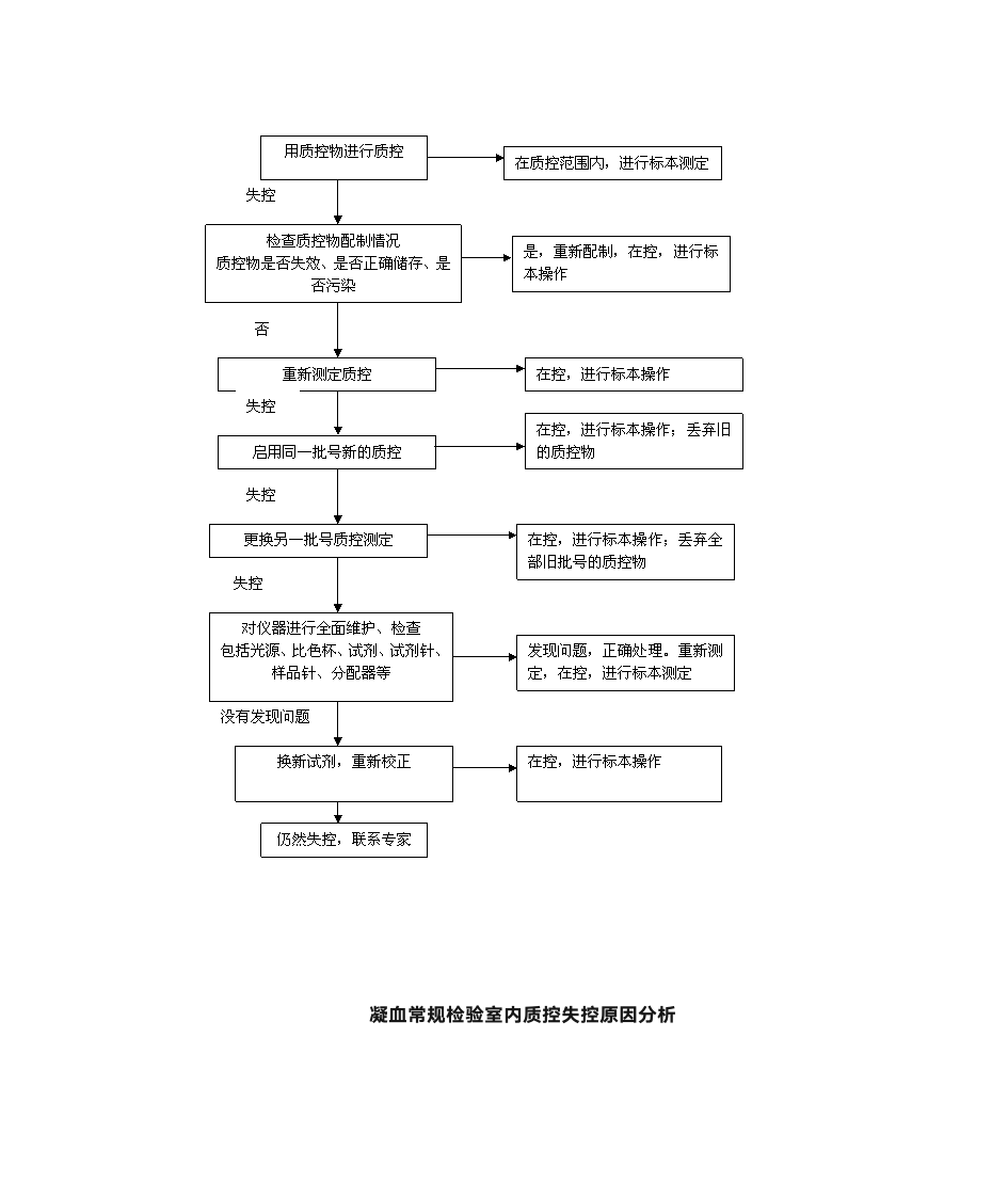 室内质量控制操作程序第3页