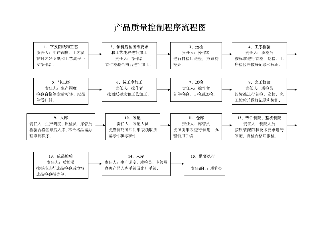 产品质量控制程序流程图第2页