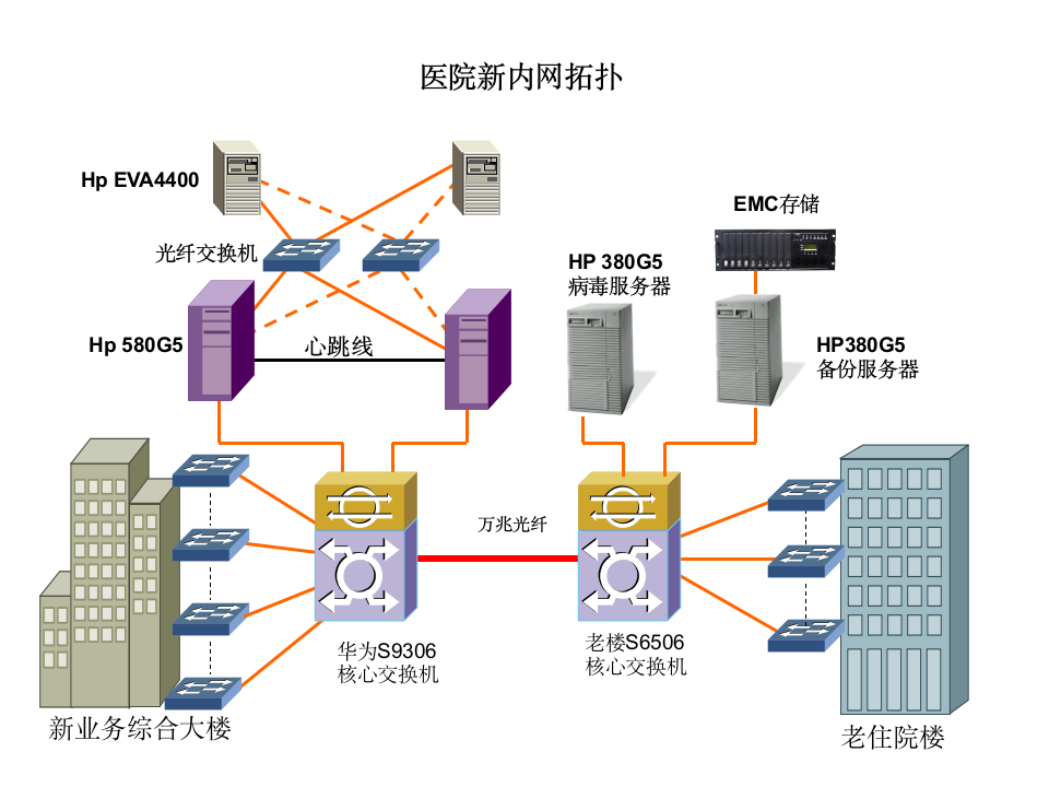 医院信息系统拓扑图第1页