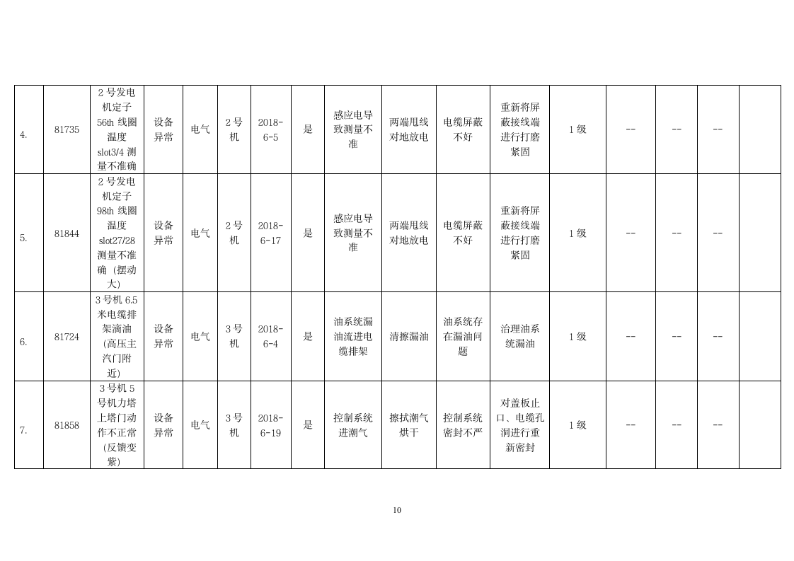 电气缺陷分析报告第10页