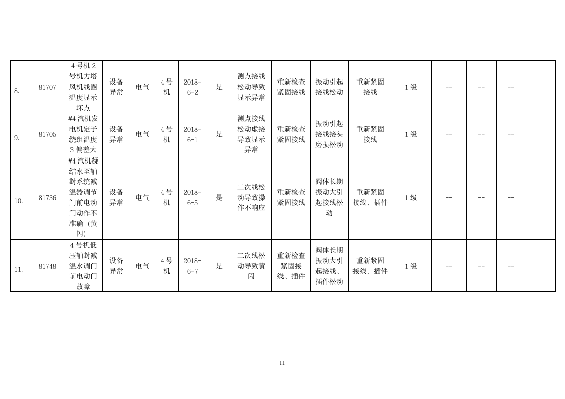 电气缺陷分析报告第11页