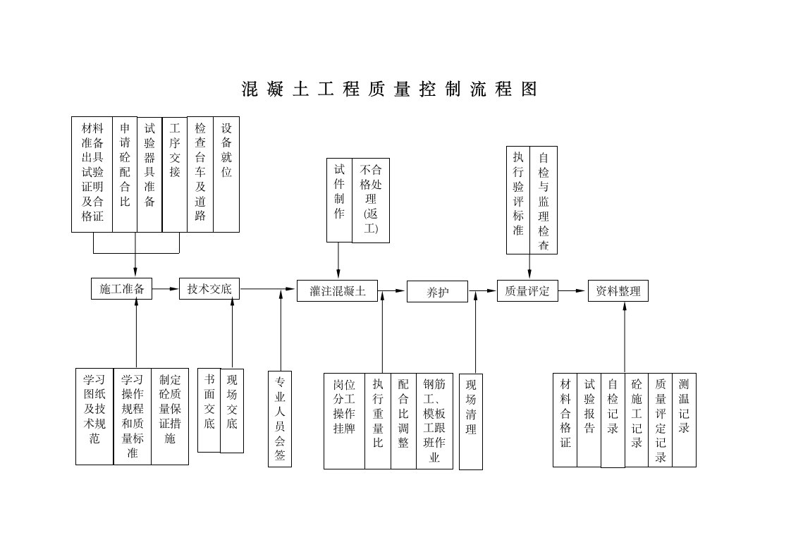 混凝土质量控制流程图