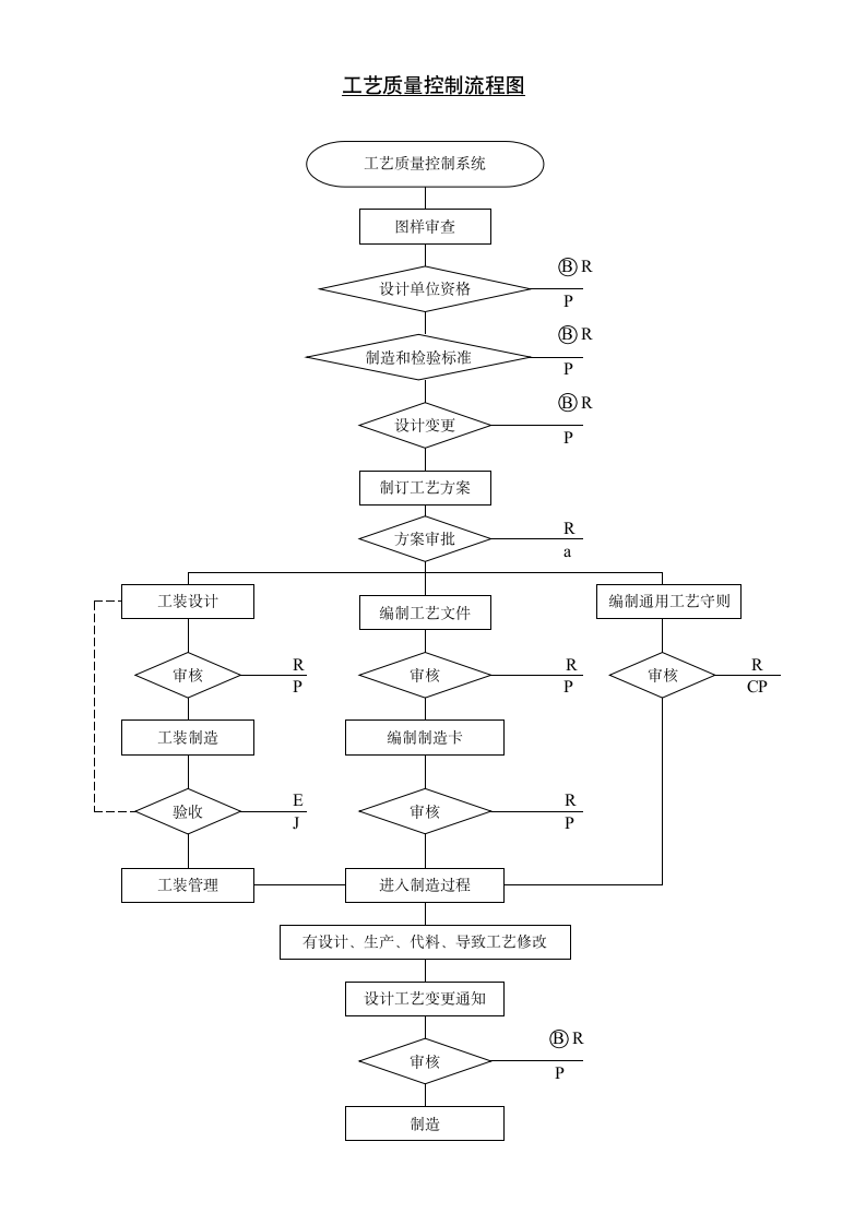 工艺质量控制流程图