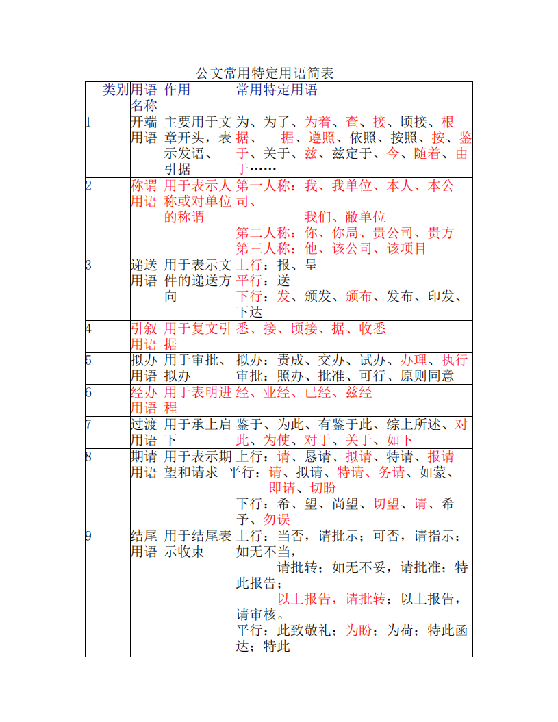 公文常用词汇第1页