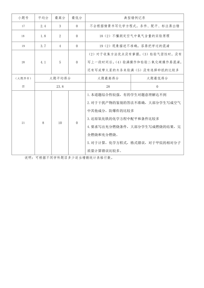 2012初三试卷分析127第3页