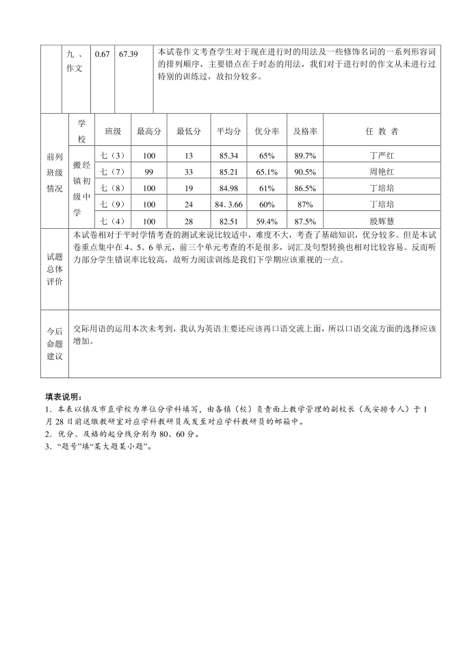 初一英语试卷分析表第2页