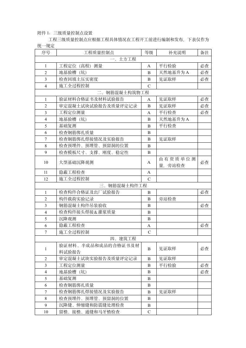 质量控制点