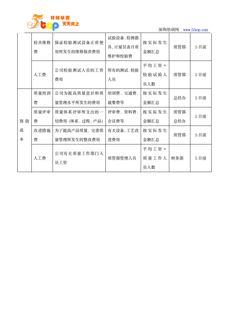 TS16949质量成本控制程序第8页