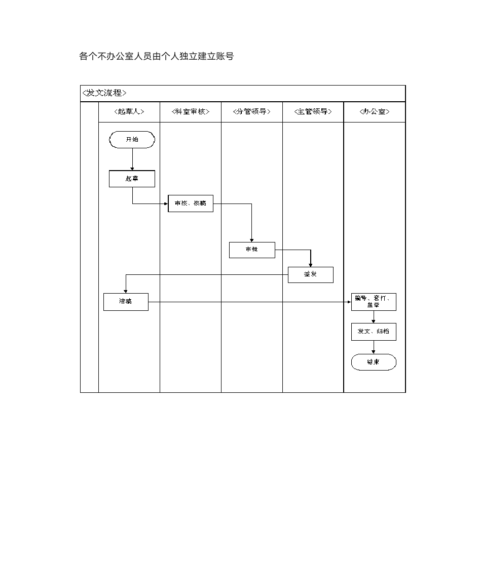 公文流转表