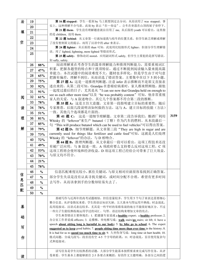 初一英语试卷分析第2页