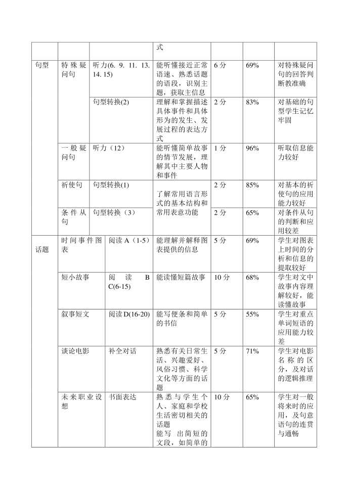 初二英语第一学期试卷分析第4页