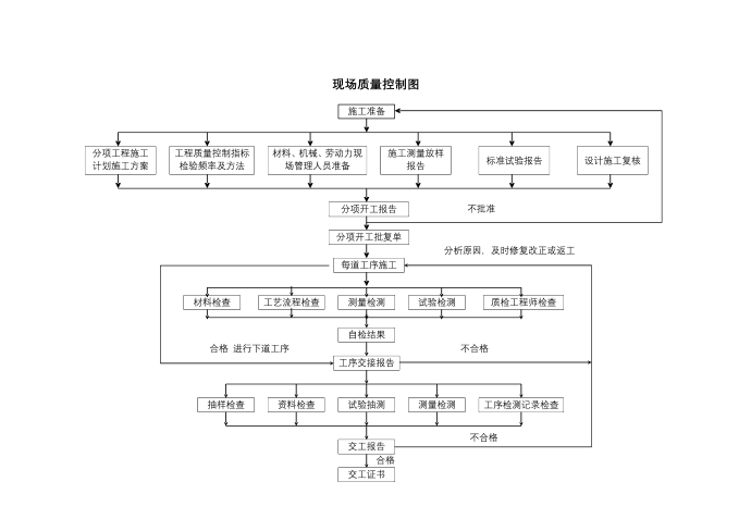 现场质量控制图