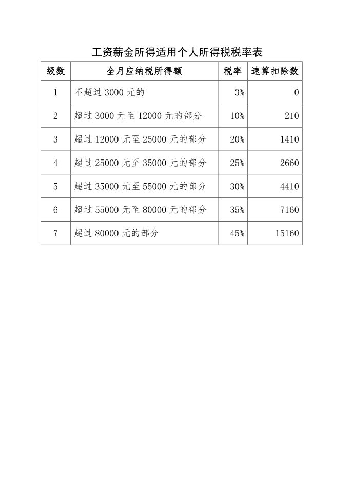 工资薪金所得适用个人所得税税率表