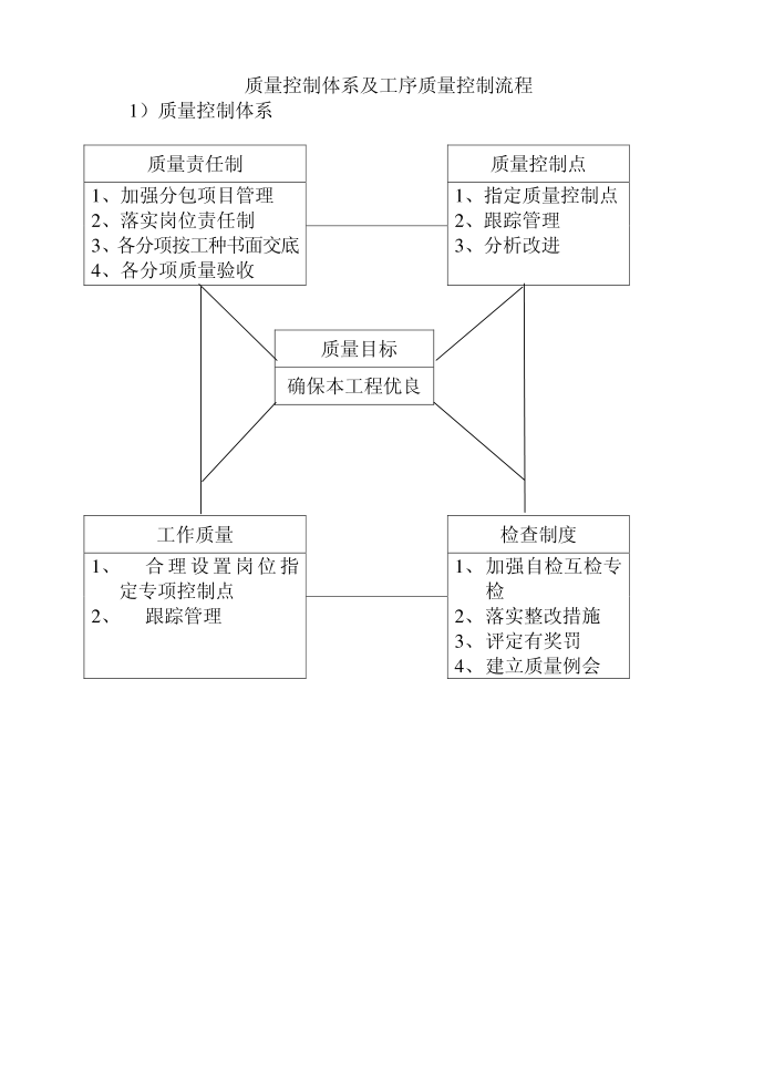 [精品]质量控制体系及工序质量控制流程