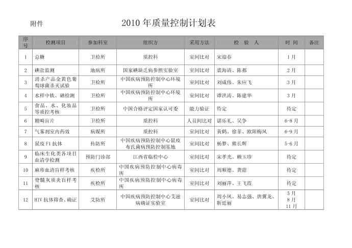 2006年质量控制计划表计划质量控制2006年质量控制第1页