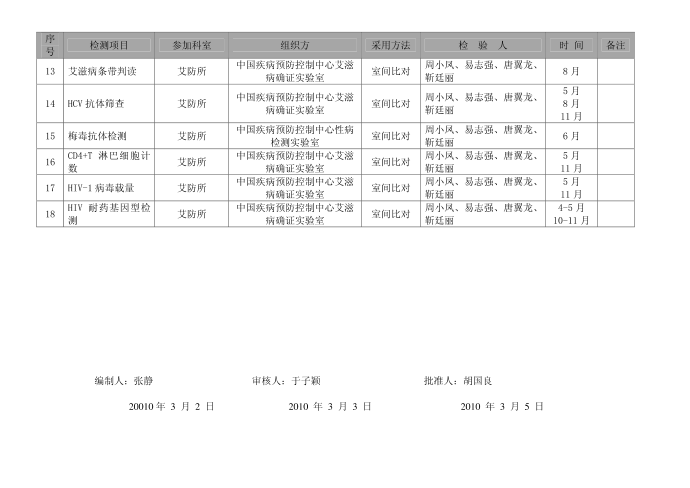 2006年质量控制计划表计划质量控制2006年质量控制第2页