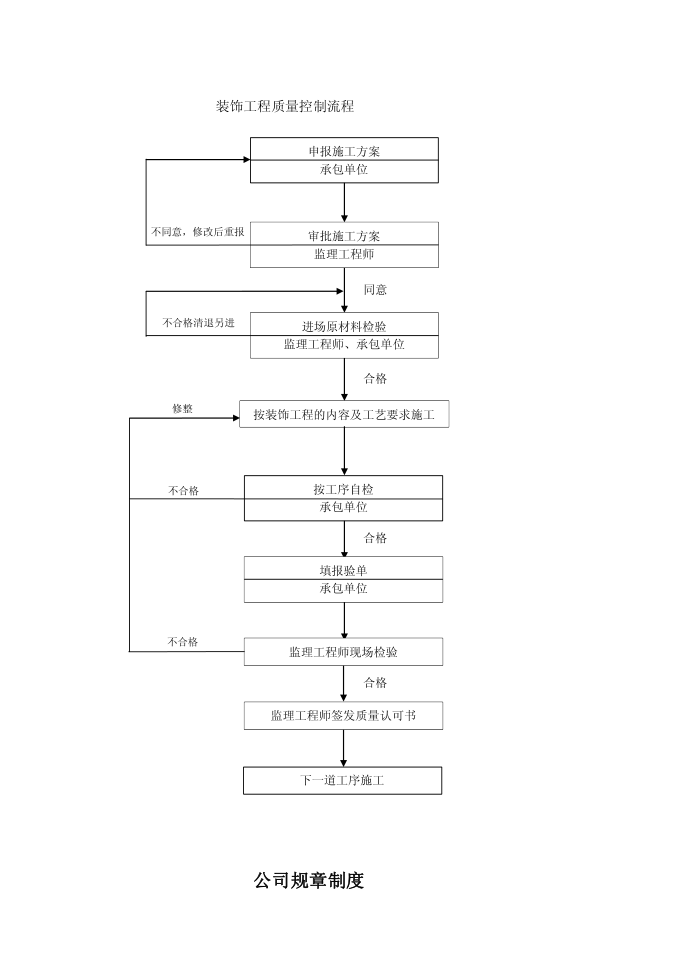 质量控制流程-装饰工程质量控制流程第1页