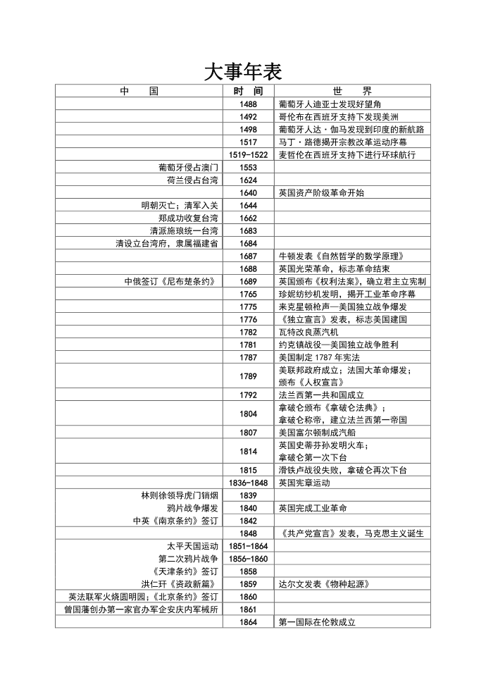 【历史资料】历史大事年表第1页