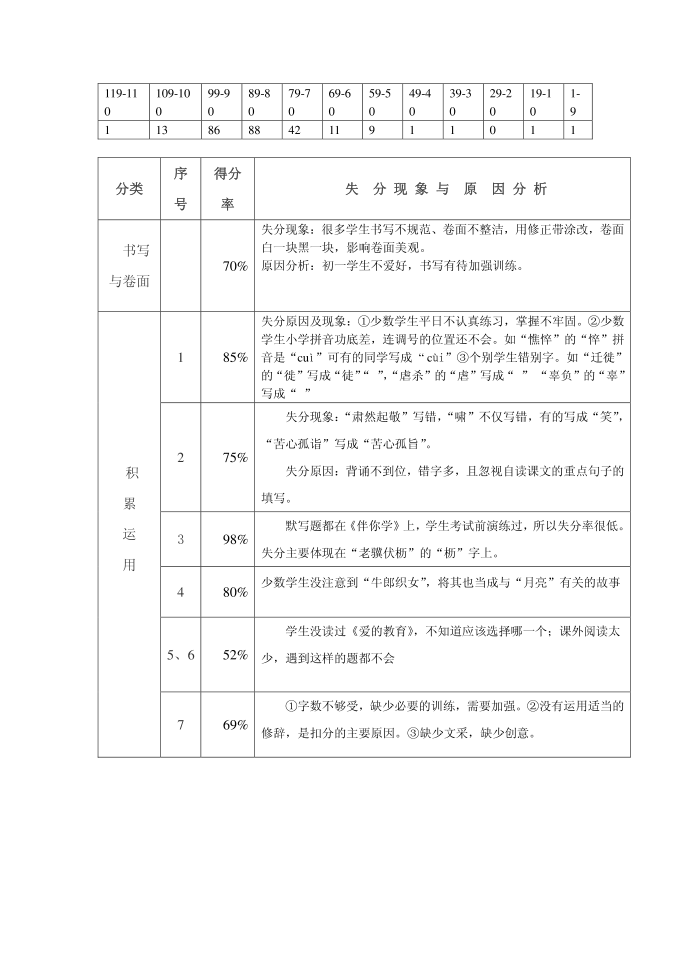 初一试卷质量分析第1页