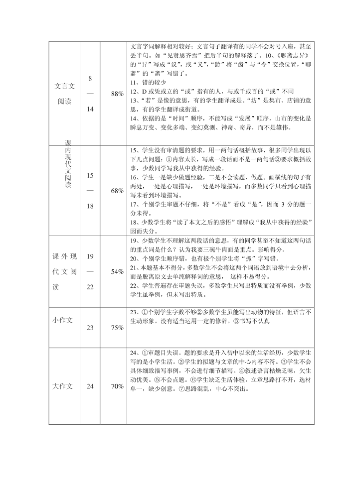 初一试卷质量分析第2页