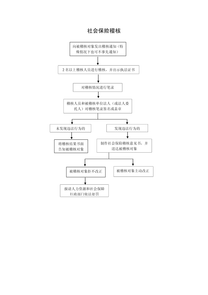 社会保险稽核