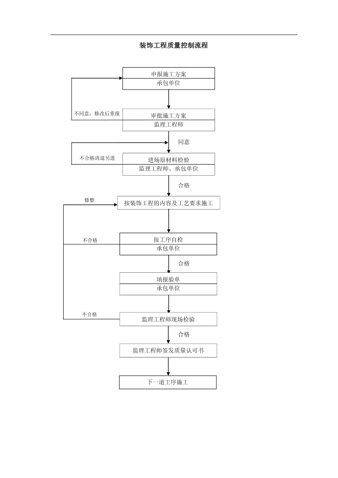 质量控制流程-装饰工程质量控制流程
