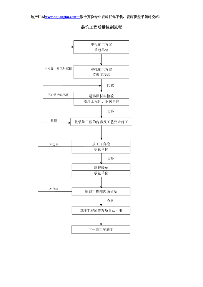 质量控制流程-装饰工程质量控制流程