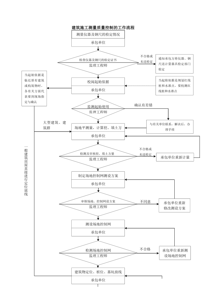 质量控制流程-建筑施工测量质量控制流程