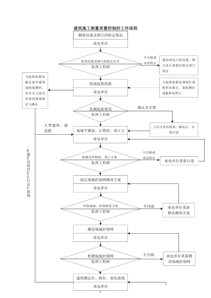 质量控制流程-建筑施工测量质量控制流程