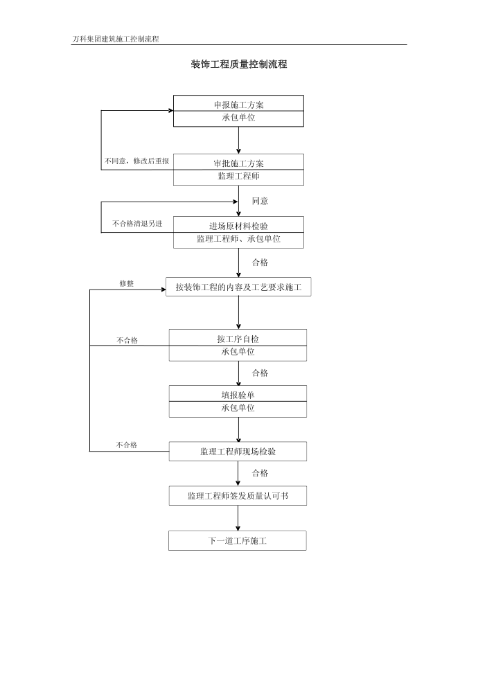 质量控制流程-装饰工程质量控制流程