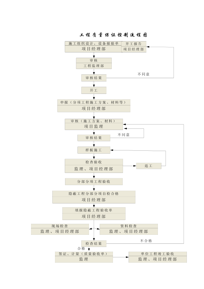 质量控制流程