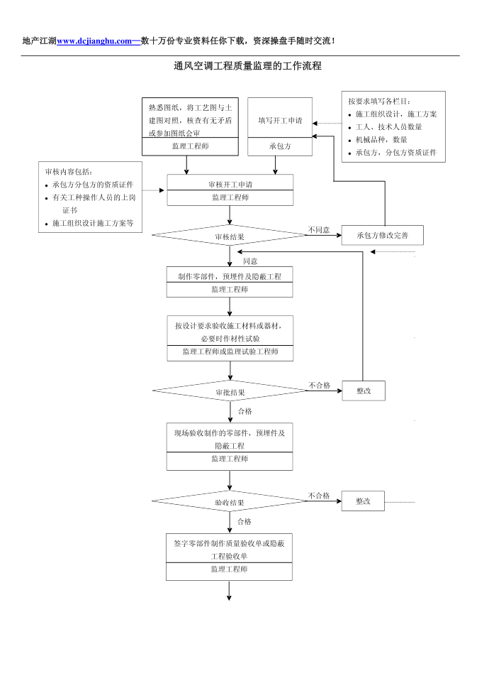 质量控制流程-通风空调工程质量控制流程