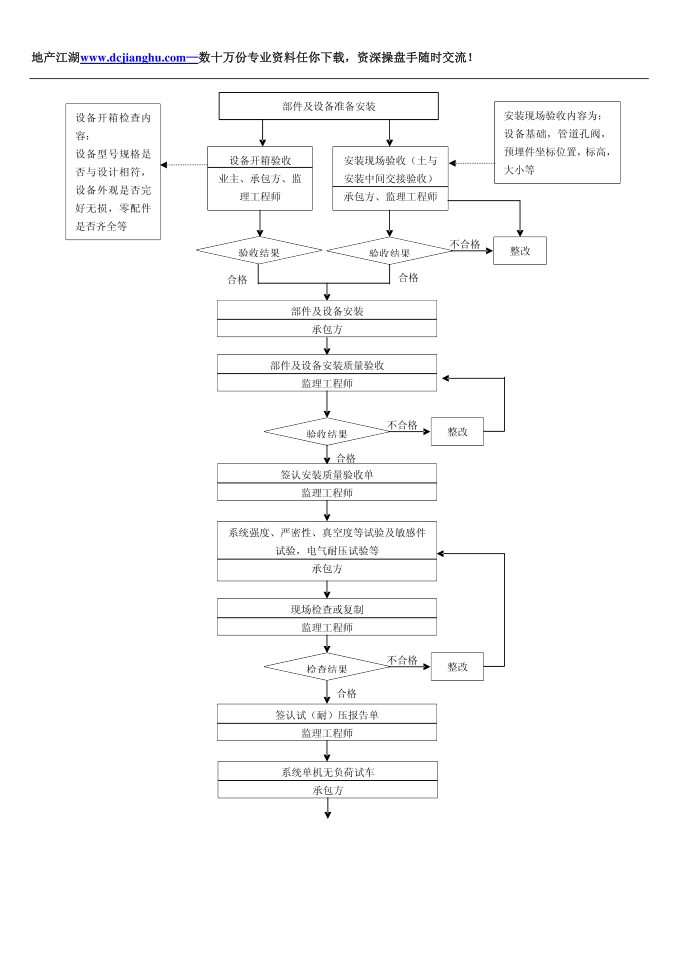 质量控制流程-通风空调工程质量控制流程第2页