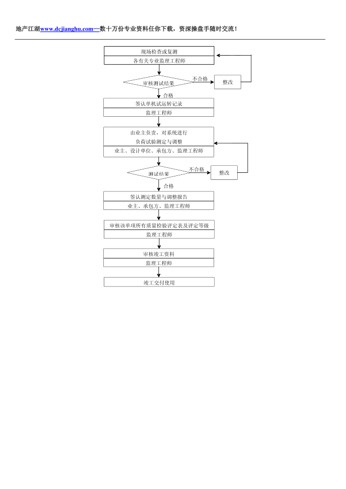 质量控制流程-通风空调工程质量控制流程第3页