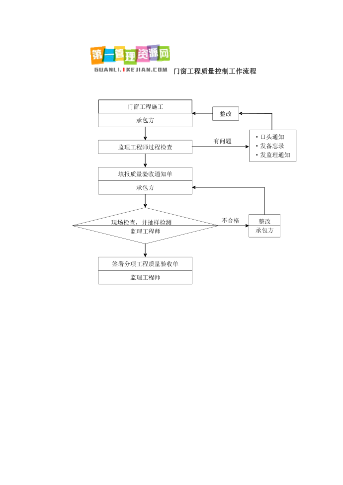 014质量控制流程-门窗工程质量控制流程a