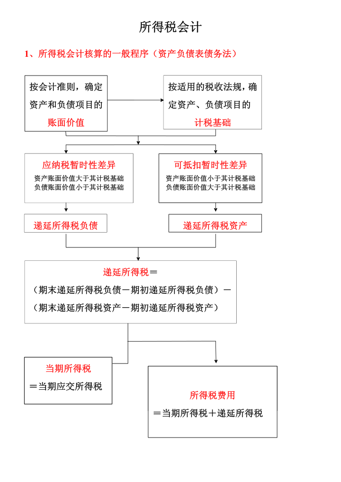 所得税会计(1)