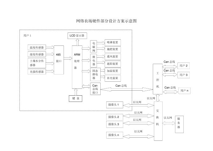 网络农场硬件部分设计方案_互联网_IT计算机_专业资料第1页