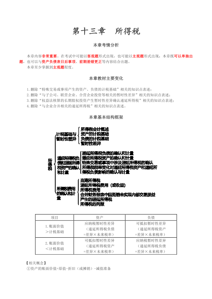 所得税会计概述